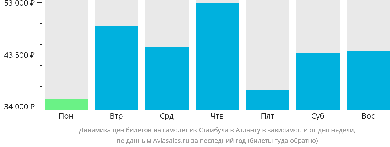 Динамика цен билетов на самолёт из Стамбула в Атланту в зависимости от дня недели