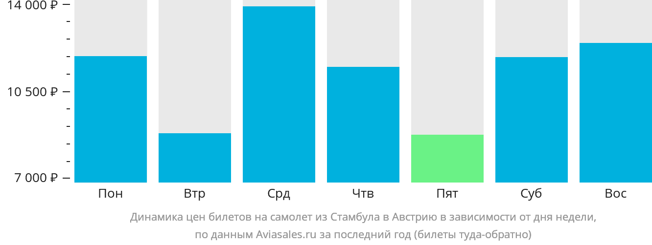 Динамика цен билетов на самолёт из Стамбула в Австрию в зависимости от дня недели