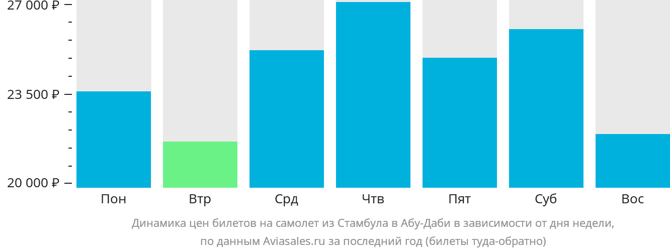 Динамика цен билетов на самолёт из Стамбула в Абу-Даби в зависимости от дня недели