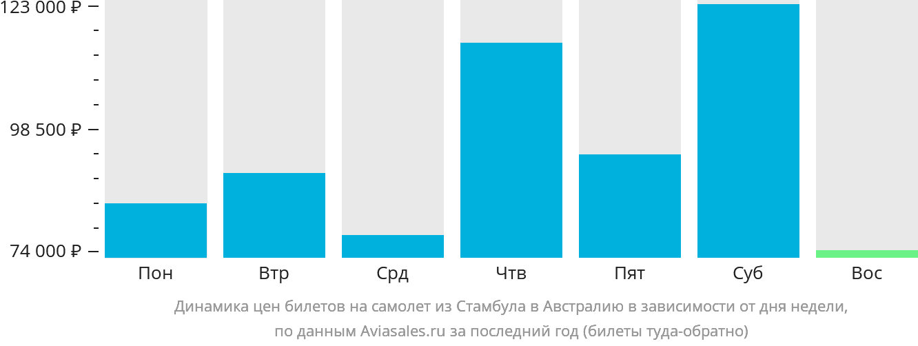 Динамика цен билетов на самолёт из Стамбула в Австралию в зависимости от дня недели