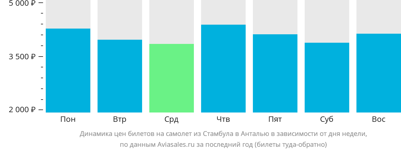 Динамика цен билетов на самолёт из Стамбула в Анталью в зависимости от дня недели