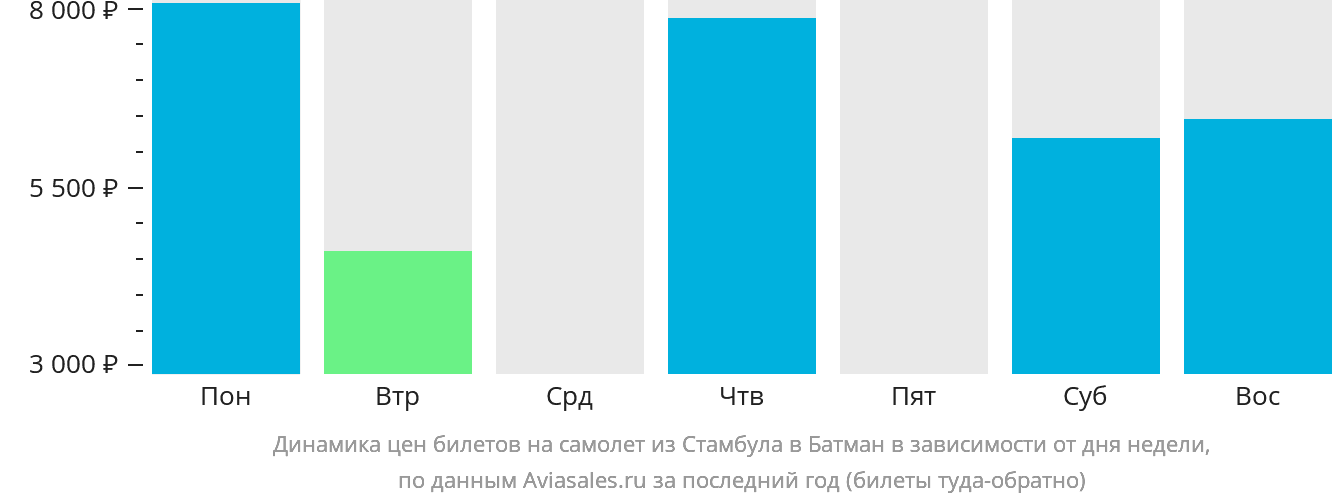 Динамика цен билетов на самолёт из Стамбула в Батман в зависимости от дня недели