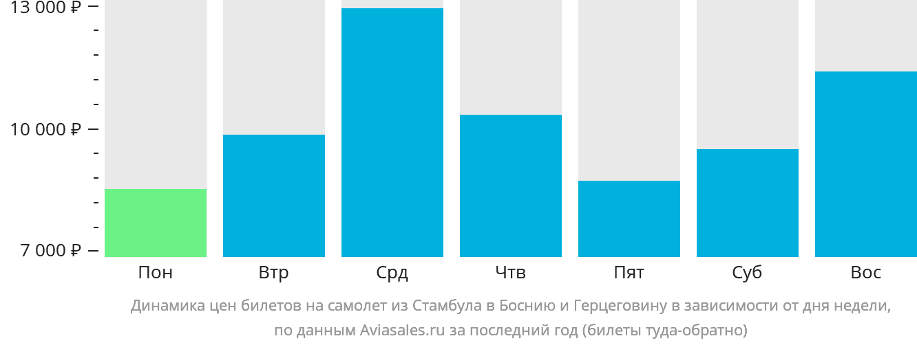 Динамика цен билетов на самолёт из Стамбула в Боснию и Герцеговину в зависимости от дня недели