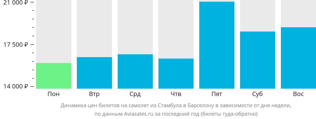 Динамика цен билетов на самолёт из Стамбула в Барселону в зависимости от дня недели