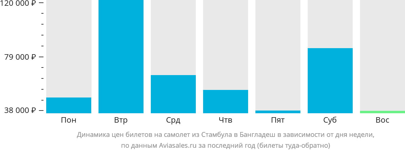 Динамика цен билетов на самолёт из Стамбула в Бангладеш в зависимости от дня недели