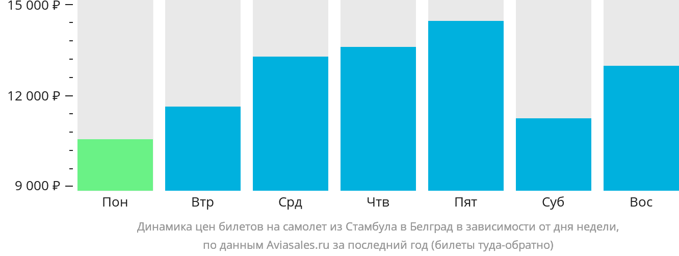 Динамика цен билетов на самолёт из Стамбула в Белград в зависимости от дня недели
