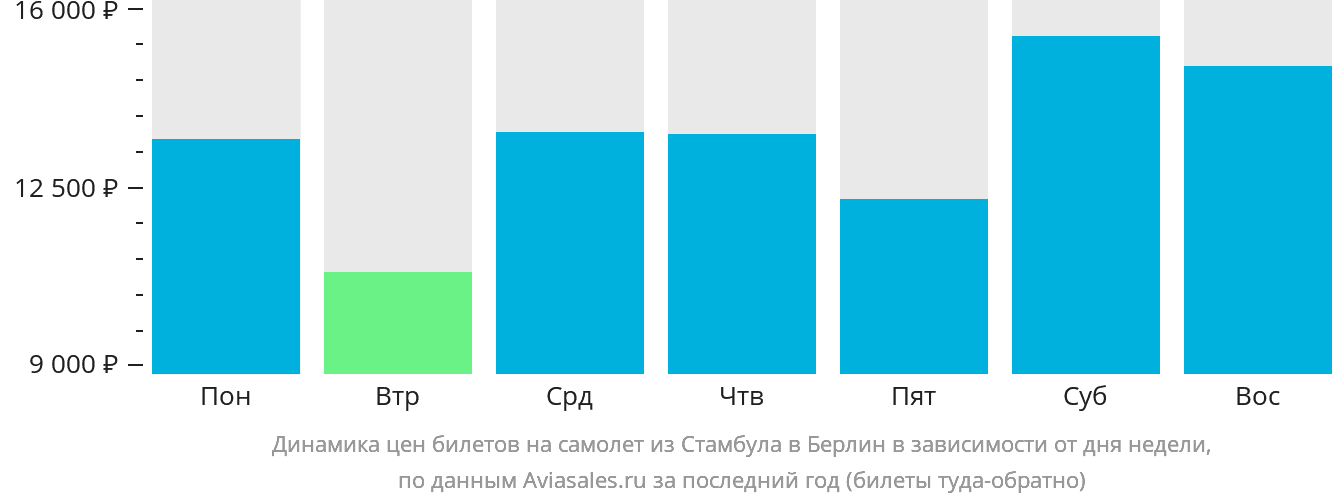 Динамика цен билетов на самолёт из Стамбула в Берлин в зависимости от дня недели