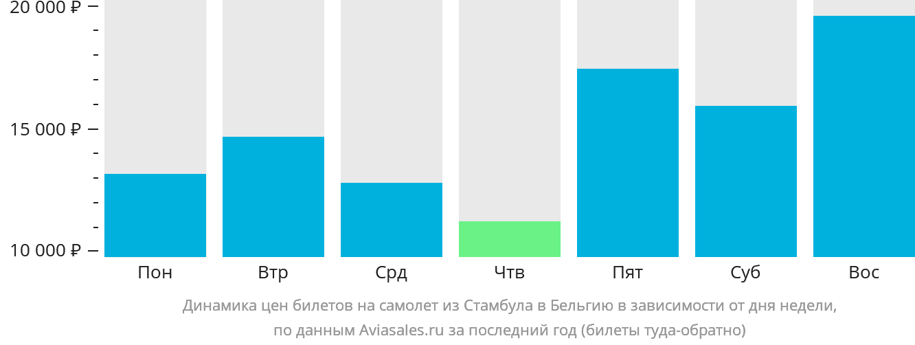 Динамика цен билетов на самолёт из Стамбула в Бельгию в зависимости от дня недели
