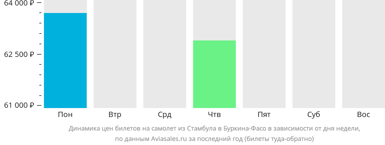 Динамика цен билетов на самолёт из Стамбула в Буркина-Фасо в зависимости от дня недели