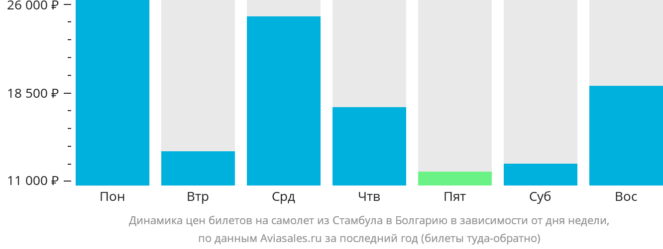 Динамика цен билетов на самолёт из Стамбула в Болгарию в зависимости от дня недели