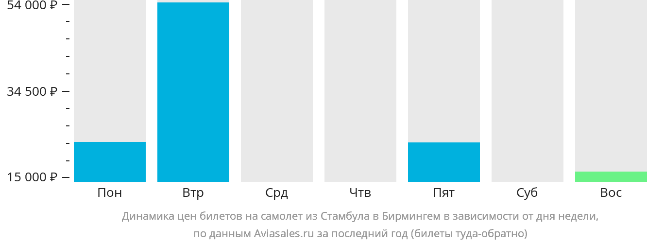 Динамика цен билетов на самолёт из Стамбула в Бирмингем в зависимости от дня недели