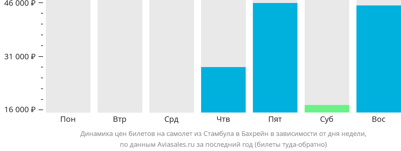 Динамика цен билетов на самолёт из Стамбула в Бахрейн в зависимости от дня недели