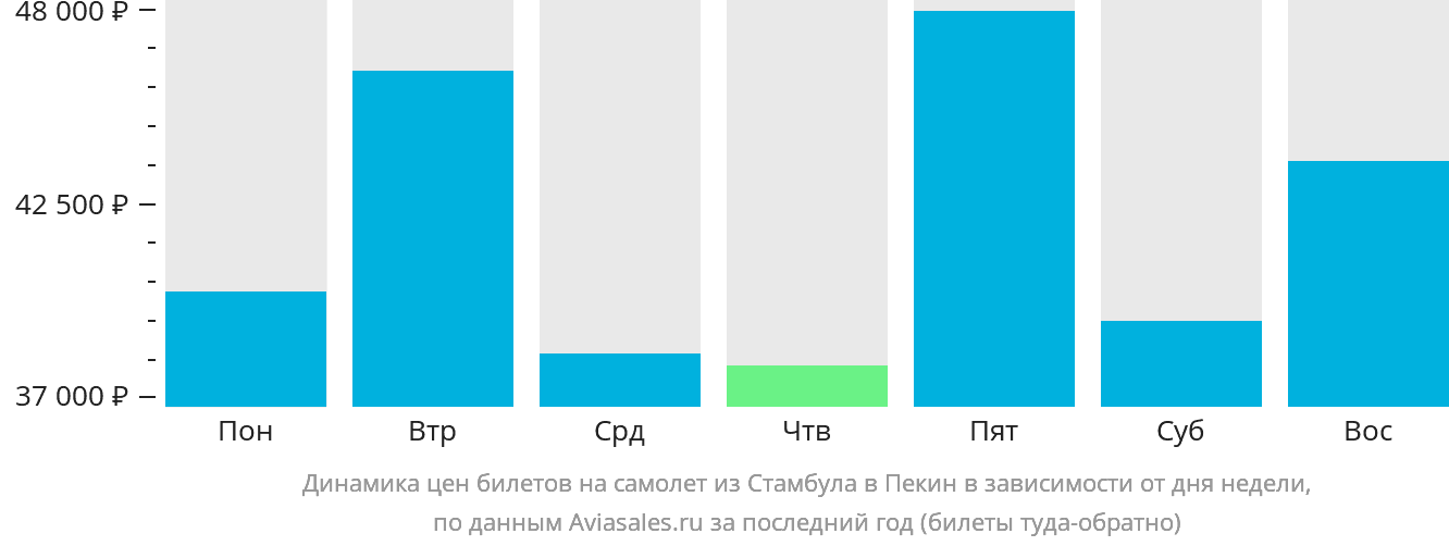 Динамика цен билетов на самолёт из Стамбула в Пекин в зависимости от дня недели