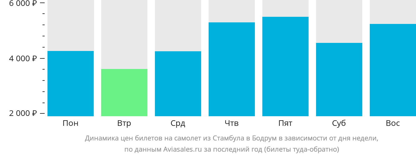 Динамика цен билетов на самолёт из Стамбула в Бодрум в зависимости от дня недели