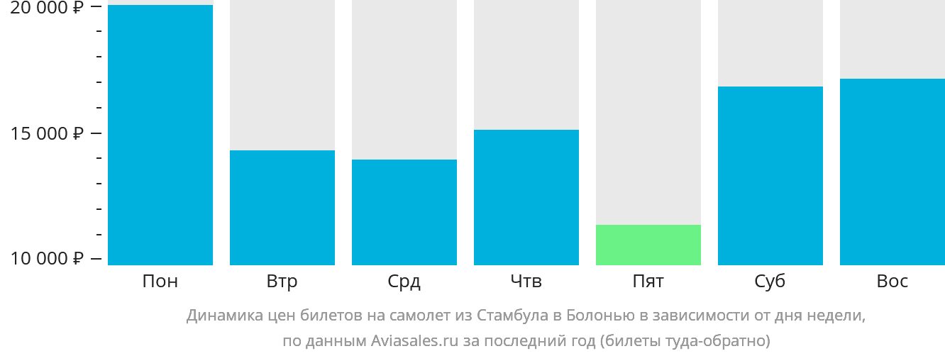 Динамика цен билетов на самолёт из Стамбула в Болонью в зависимости от дня недели