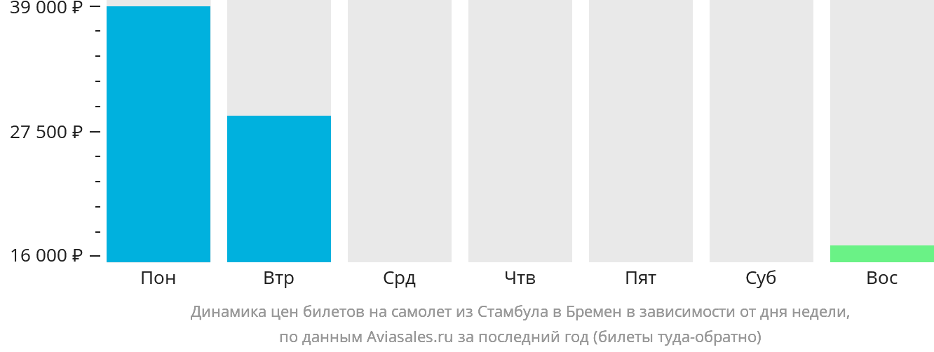 Динамика цен билетов на самолёт из Стамбула в Бремен в зависимости от дня недели