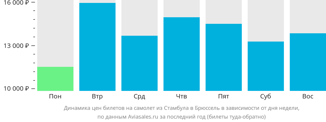 Динамика цен билетов на самолёт из Стамбула в Брюссель в зависимости от дня недели