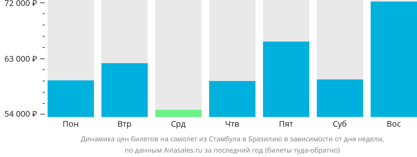 Динамика цен билетов на самолёт из Стамбула в Бразилию в зависимости от дня недели