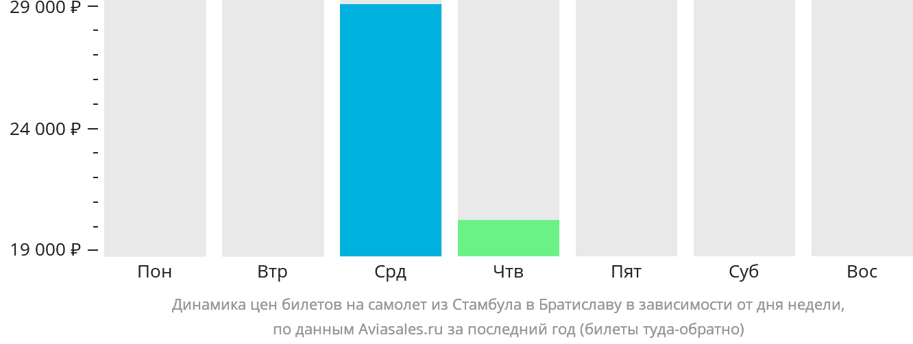 Динамика цен билетов на самолёт из Стамбула в Братиславу в зависимости от дня недели