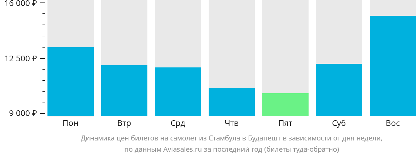 Динамика цен билетов на самолёт из Стамбула в Будапешт в зависимости от дня недели