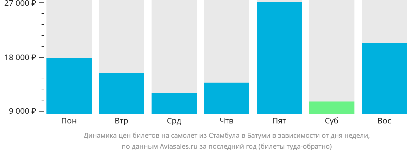 Динамика цен билетов на самолёт из Стамбула в Батуми в зависимости от дня недели