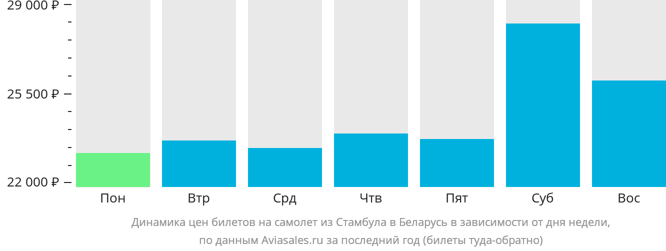 Динамика цен билетов на самолёт из Стамбула в Беларусь в зависимости от дня недели