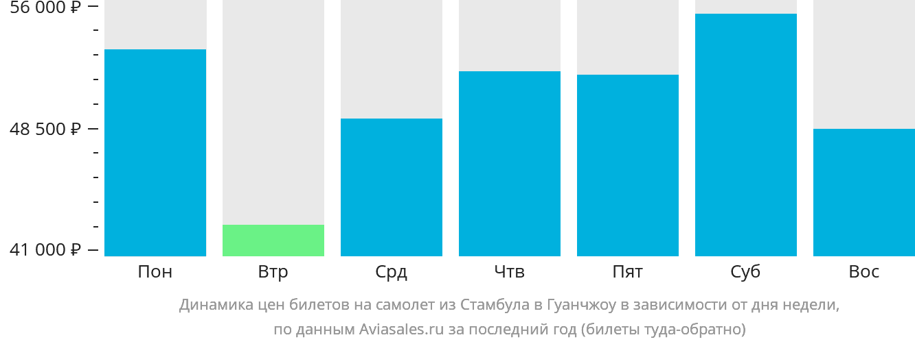 Динамика цен билетов на самолёт из Стамбула в Гуанчжоу в зависимости от дня недели