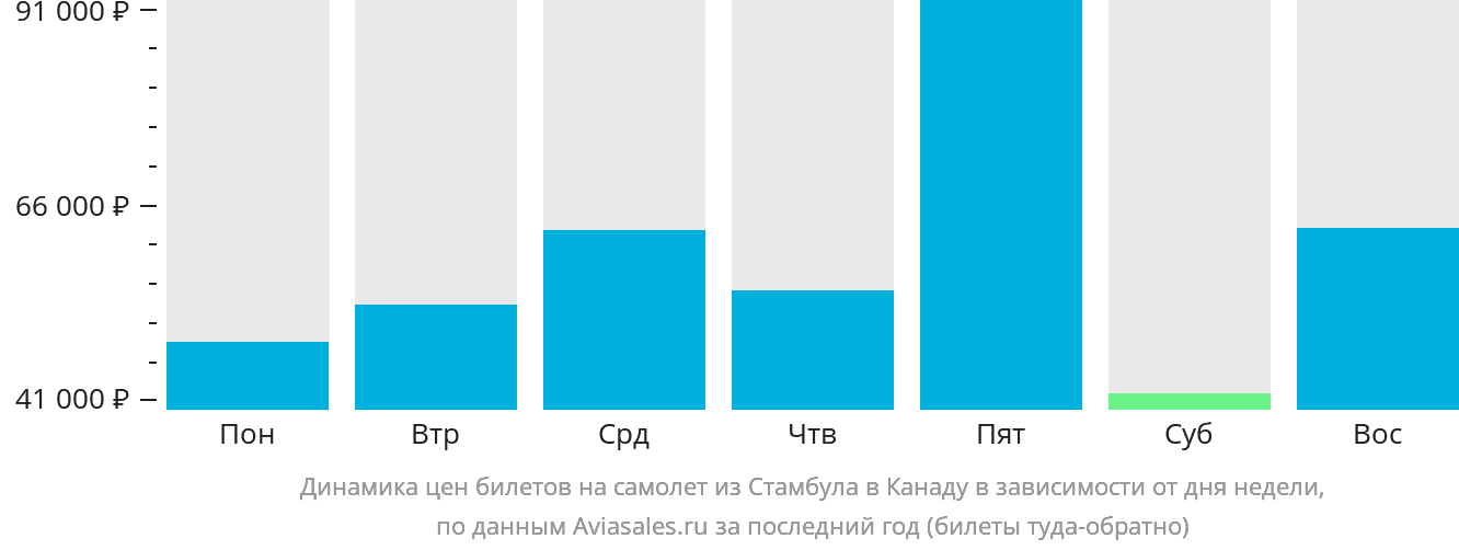 Динамика цен билетов на самолёт из Стамбула в Канаду в зависимости от дня недели