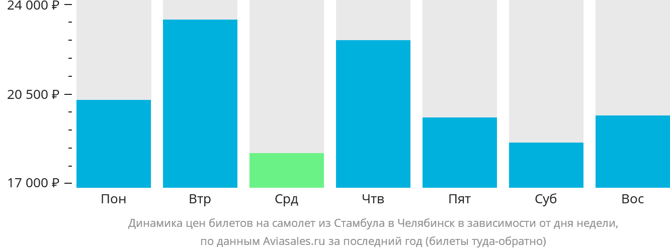 Динамика цен билетов на самолёт из Стамбула в Челябинск в зависимости от дня недели