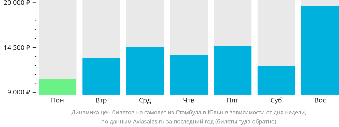 Динамика цен билетов на самолёт из Стамбула в Кёльн в зависимости от дня недели