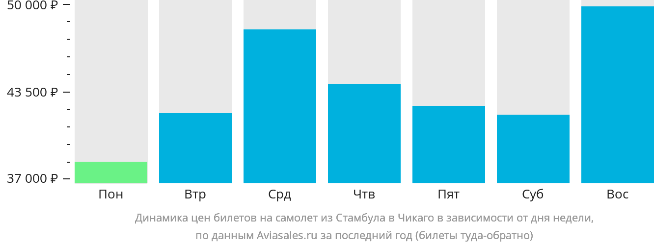 Динамика цен билетов на самолёт из Стамбула в Чикаго в зависимости от дня недели