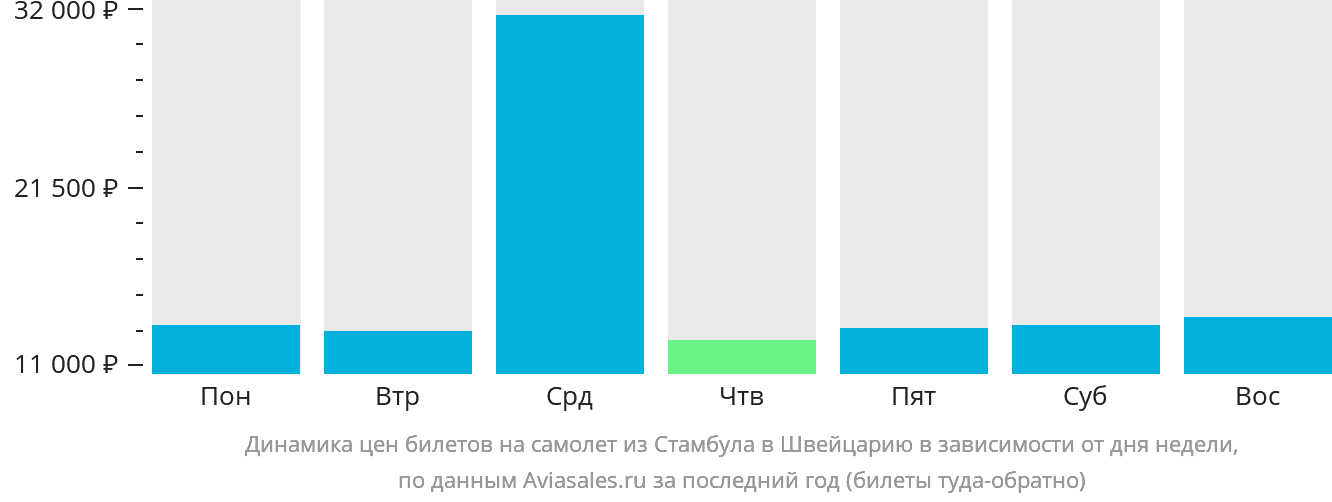 Динамика цен билетов на самолёт из Стамбула в Швейцарию в зависимости от дня недели