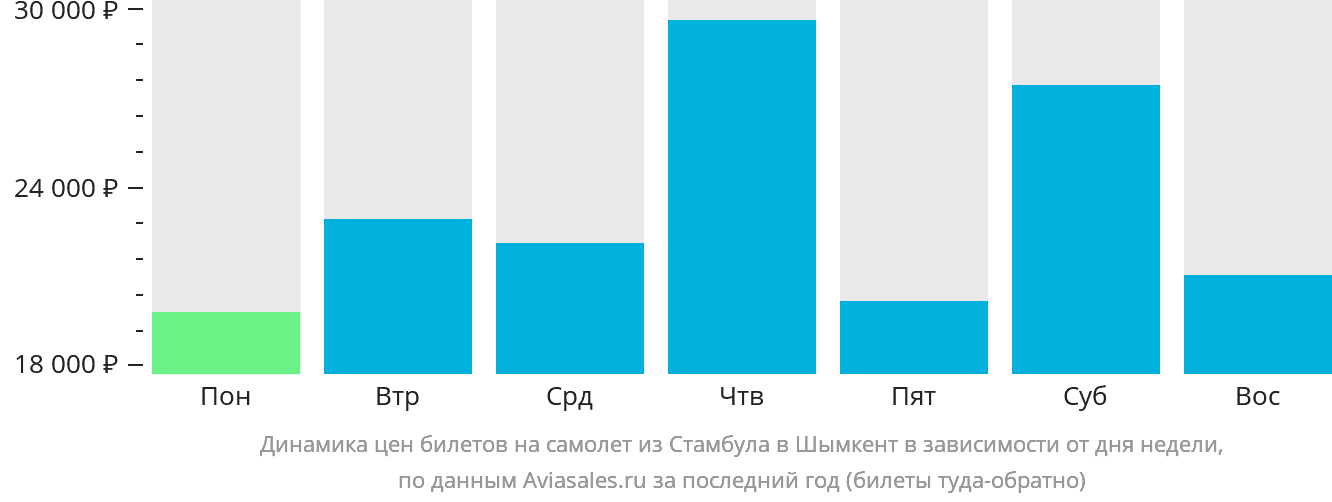 Динамика цен билетов на самолёт из Стамбула в Шымкент в зависимости от дня недели