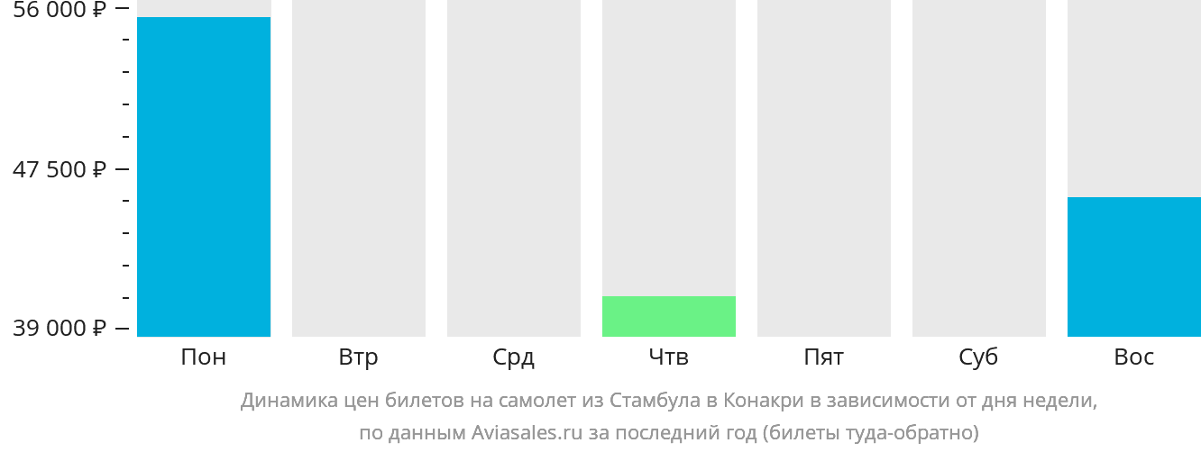 Динамика цен билетов на самолёт из Стамбула в Конакри в зависимости от дня недели
