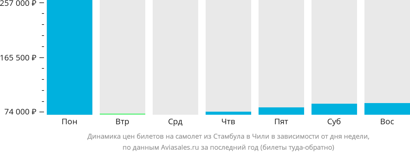 Динамика цен билетов на самолёт из Стамбула в Чили в зависимости от дня недели