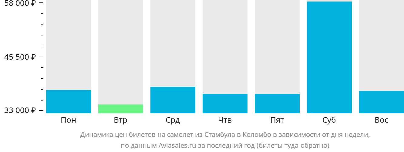 Динамика цен билетов на самолёт из Стамбула в Коломбо в зависимости от дня недели