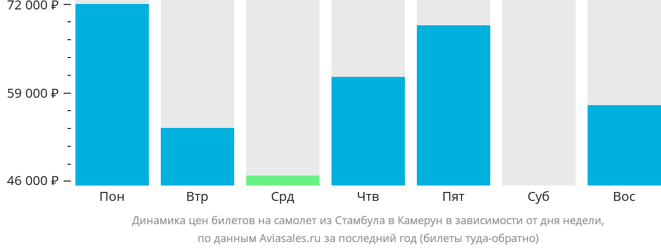 Динамика цен билетов на самолёт из Стамбула в Камерун в зависимости от дня недели