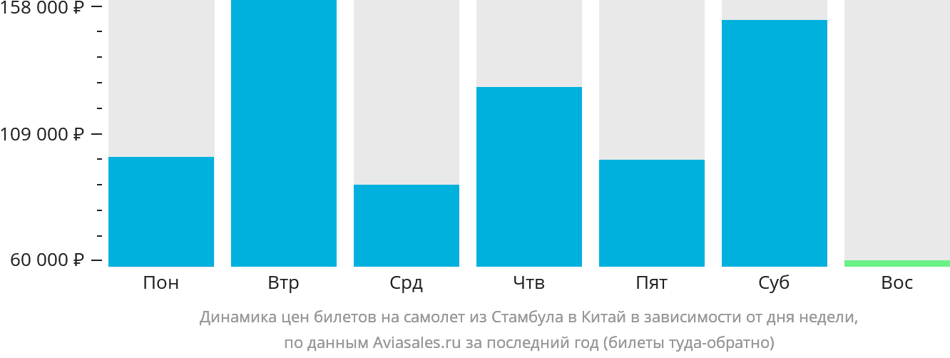 Динамика цен билетов на самолёт из Стамбула в Китай в зависимости от дня недели