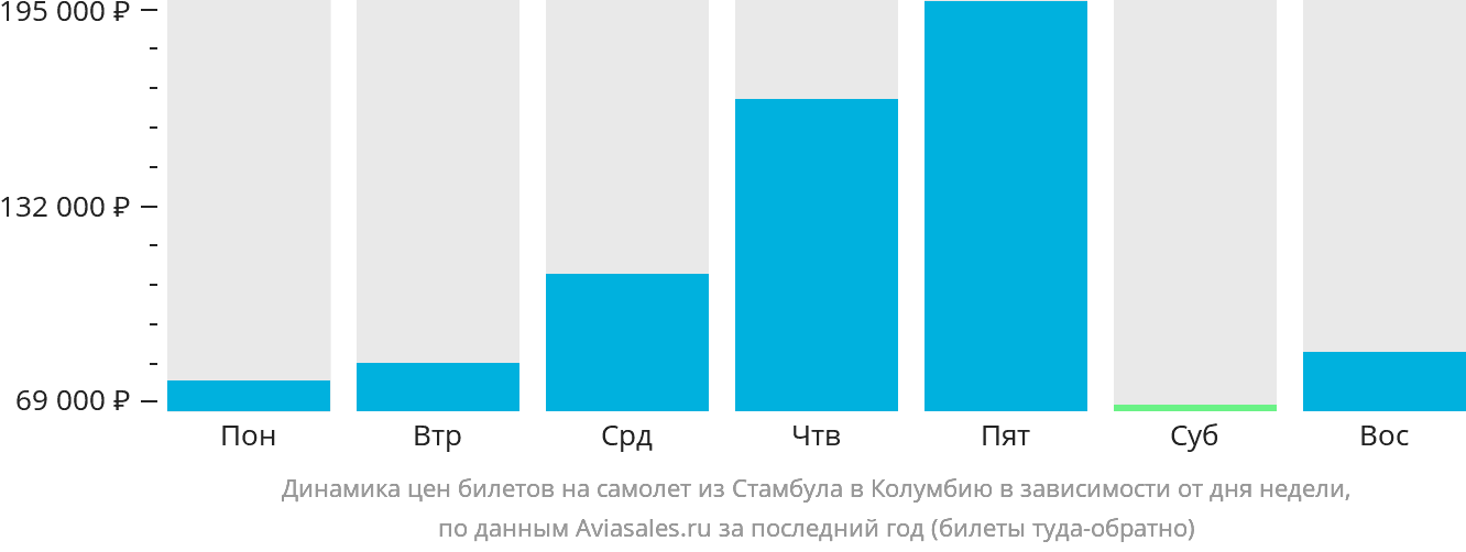 Динамика цен билетов на самолёт из Стамбула в Колумбию в зависимости от дня недели