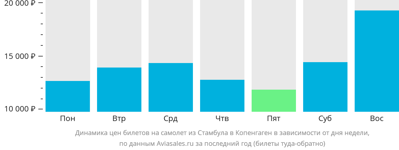 Динамика цен билетов на самолёт из Стамбула в Копенгаген в зависимости от дня недели