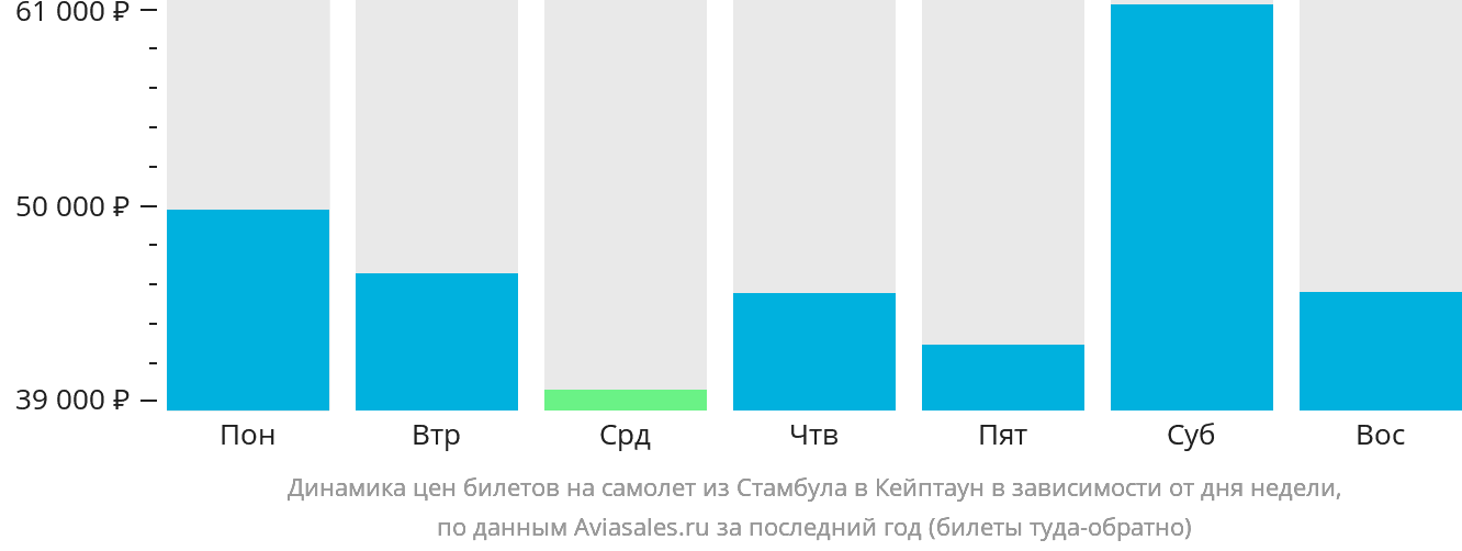 Динамика цен билетов на самолёт из Стамбула в Кейптаун в зависимости от дня недели