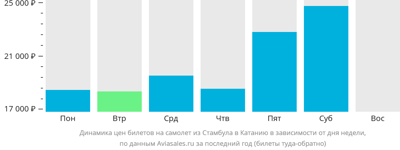 Динамика цен билетов на самолёт из Стамбула в Катанию в зависимости от дня недели