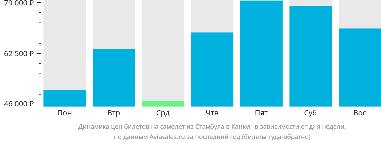 Динамика цен билетов на самолёт из Стамбула в Канкун в зависимости от дня недели