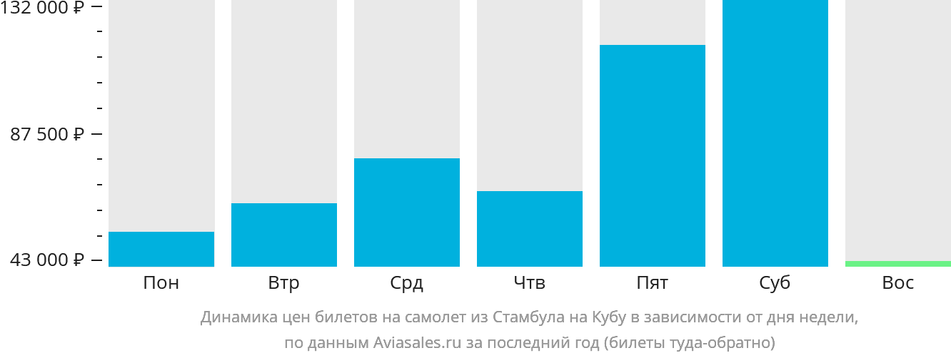 Динамика цен билетов на самолёт из Стамбула на Кубу в зависимости от дня недели