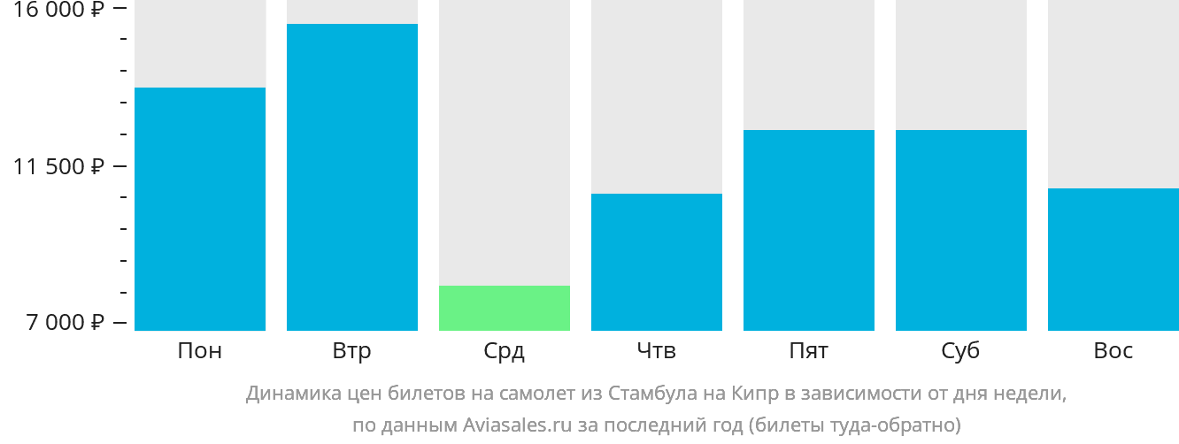 Динамика цен билетов на самолёт из Стамбула на Кипр в зависимости от дня недели