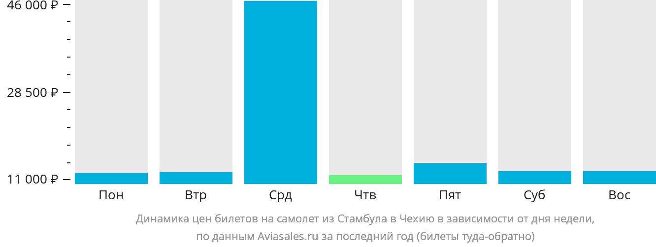 Динамика цен билетов на самолёт из Стамбула в Чехию в зависимости от дня недели