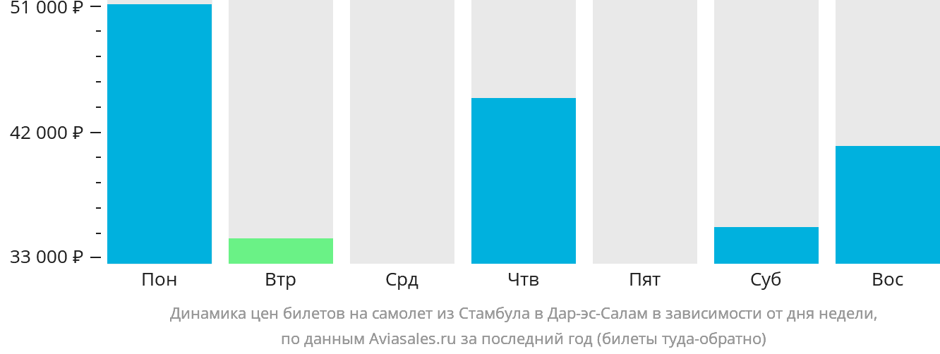 Динамика цен билетов на самолёт из Стамбула в Дар-эс-Салам в зависимости от дня недели