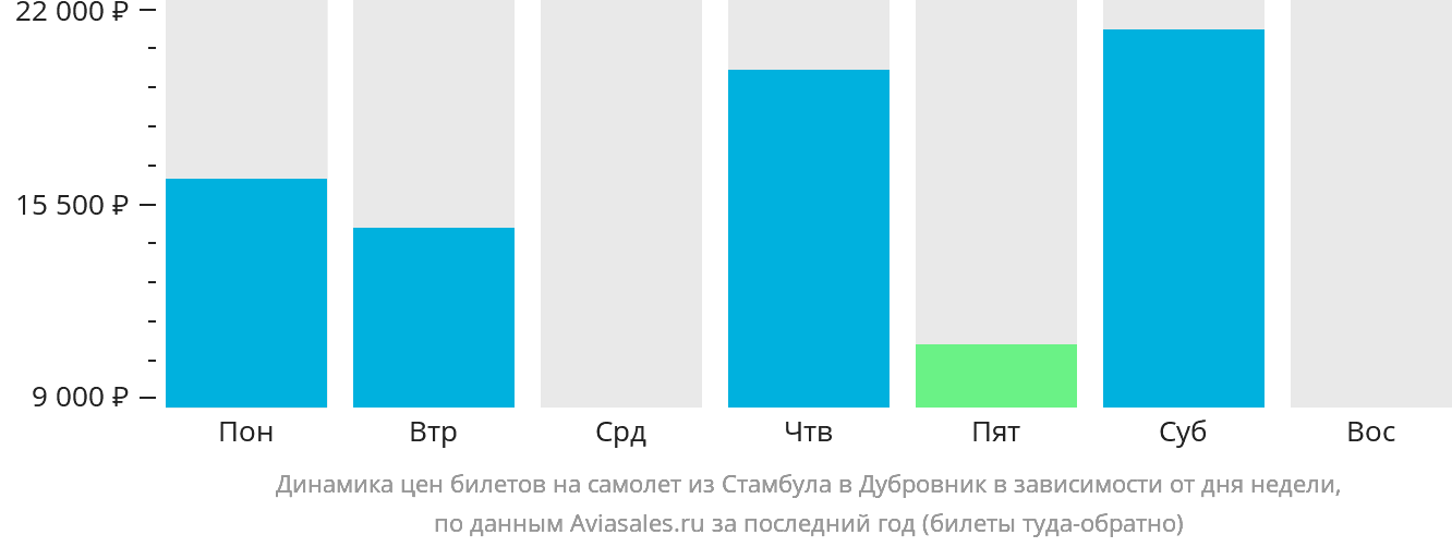 Динамика цен билетов на самолёт из Стамбула в Дубровник в зависимости от дня недели