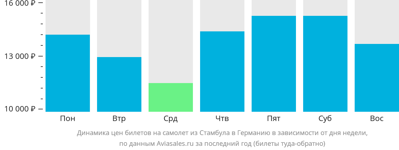 Динамика цен билетов на самолёт из Стамбула в Германию в зависимости от дня недели