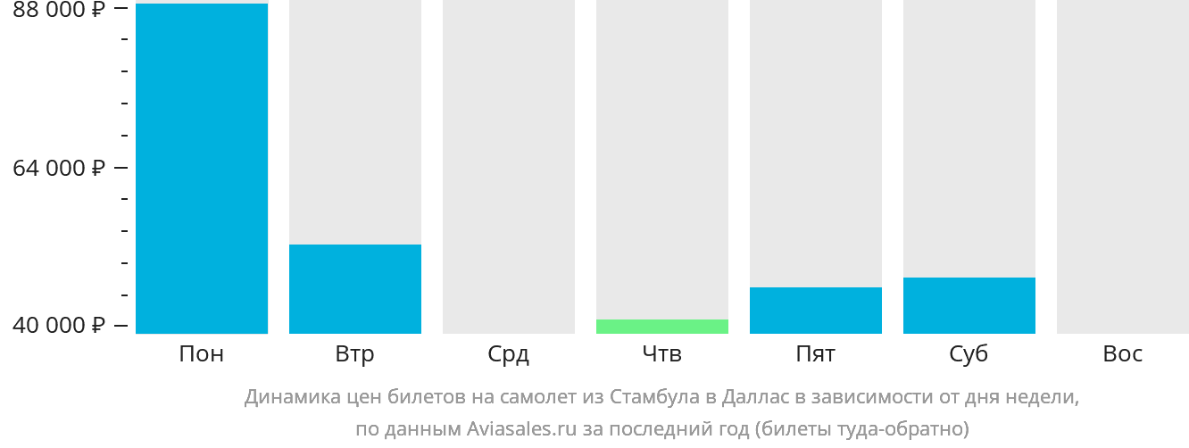 Динамика цен билетов на самолёт из Стамбула в Даллас в зависимости от дня недели